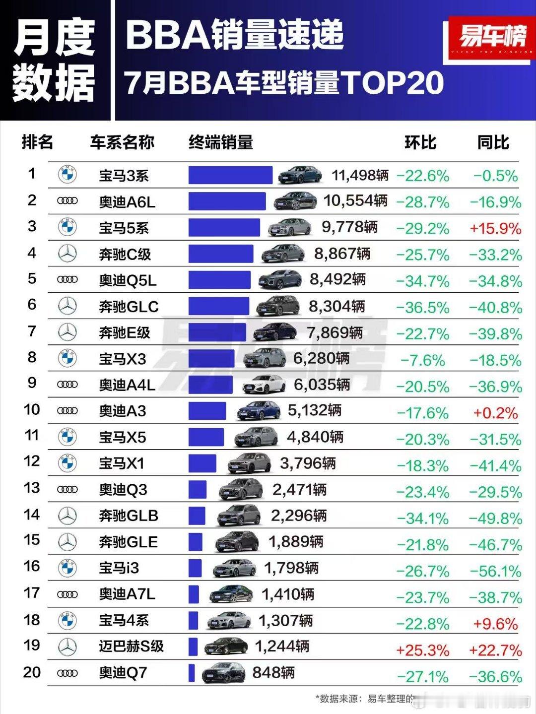 BBA 7月销量数据，好惨环比都是两位数跌幅（除了宝马X3和奔驰S） ​​​