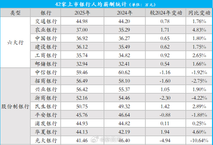 【42家上市银行薪酬榜：#中信银行人均年薪近60万元# 】随着A股上市银行年报披