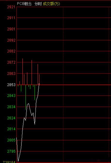 虽然是普跌中  但是我们看到科技是在低开高走这个还是比较积极的PCB  CPO 