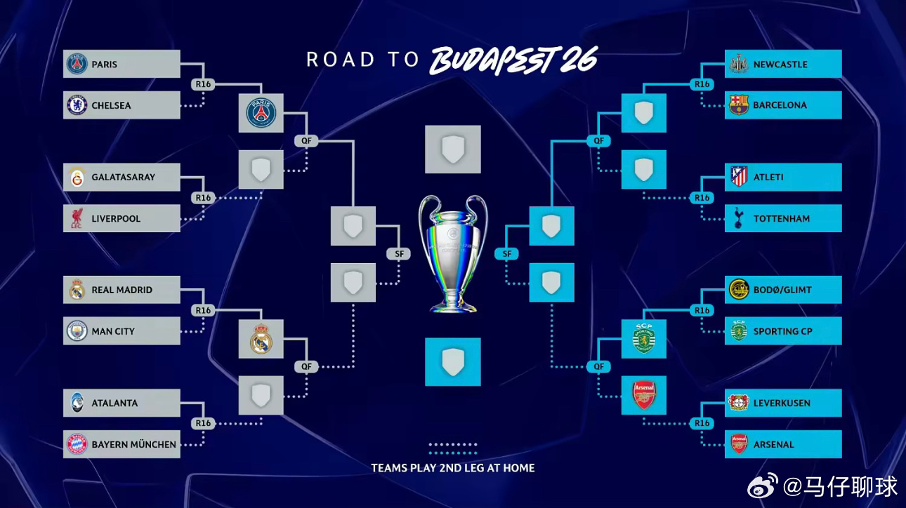 3月18日讯 今天凌晨欧冠4场比赛战罢，8强也已经落位一半，第一组欧冠1/4决赛