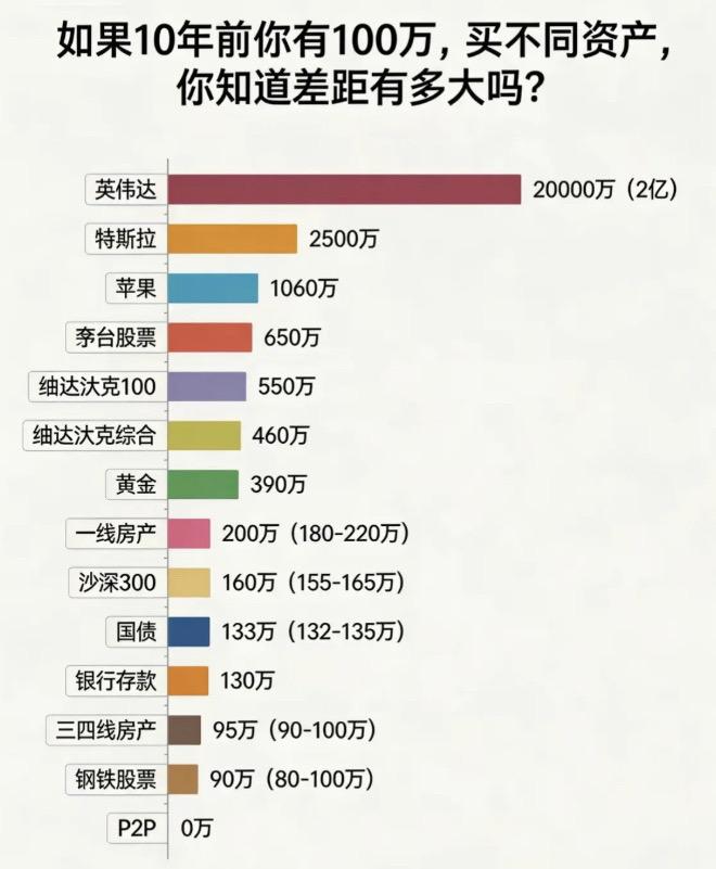 100万十年：2亿VS归零。如果10年前你有100万，买不同的资产，你...
