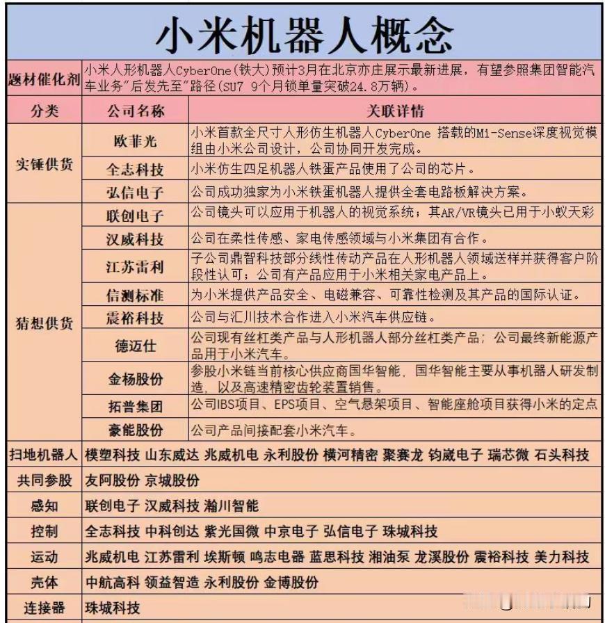 小米人形机器人（铁大）量产，概念股汇总（名单）梳理，建议直接收藏。

最近，小米