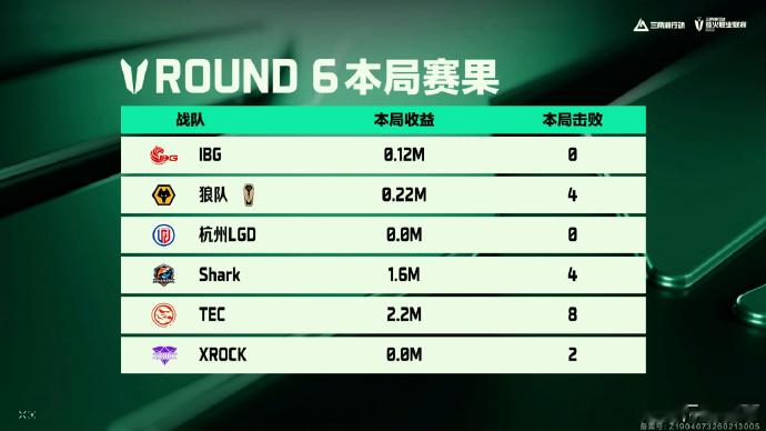 三角洲第二周赛事快报：小组赛D组 | ROUND 6