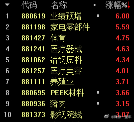 A股 目前领涨的是机器人PEEK材料、医疗器械等，热门的固态电池板块涨幅还不大 