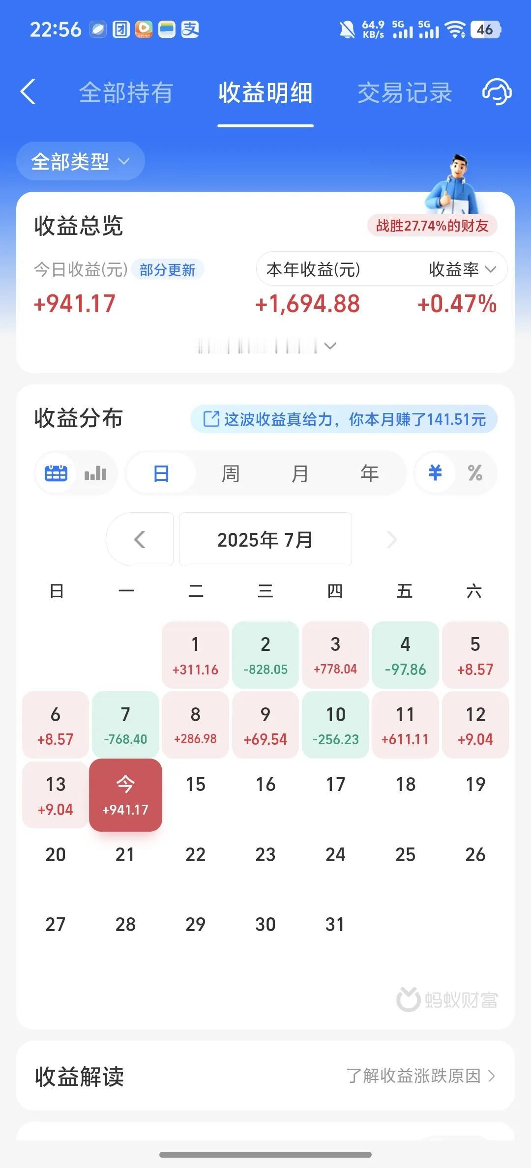 今天收益更新了，终于吃了一碗大肉，收益率为0.51%。今天主要是机器人和创新药，