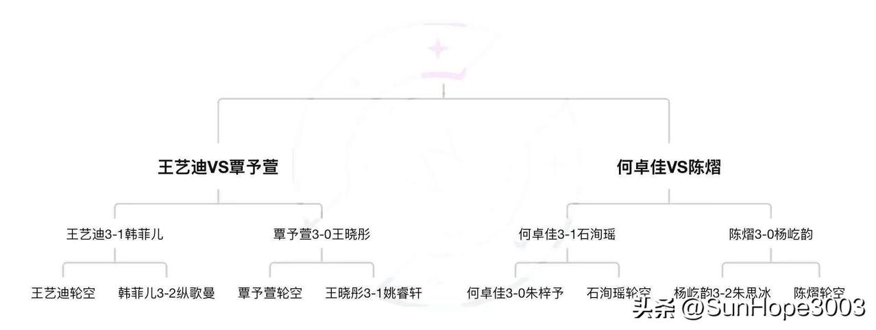 3.25日，伦敦世乒赛国乒女队第三次选拔赛四强已经产生，
分别是王艺迪，覃予萱，