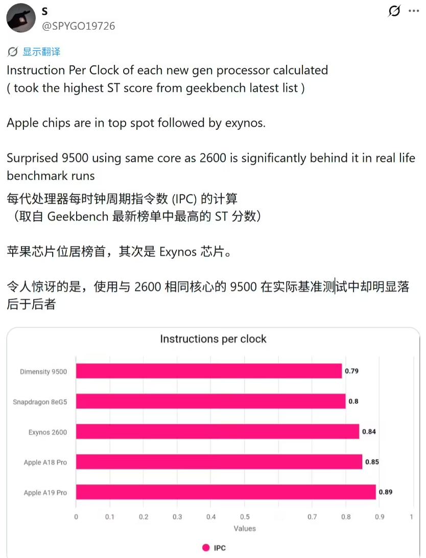 苹果A19 Pro比天玑9500高12.65%不管是A19还是A19P，中低频能