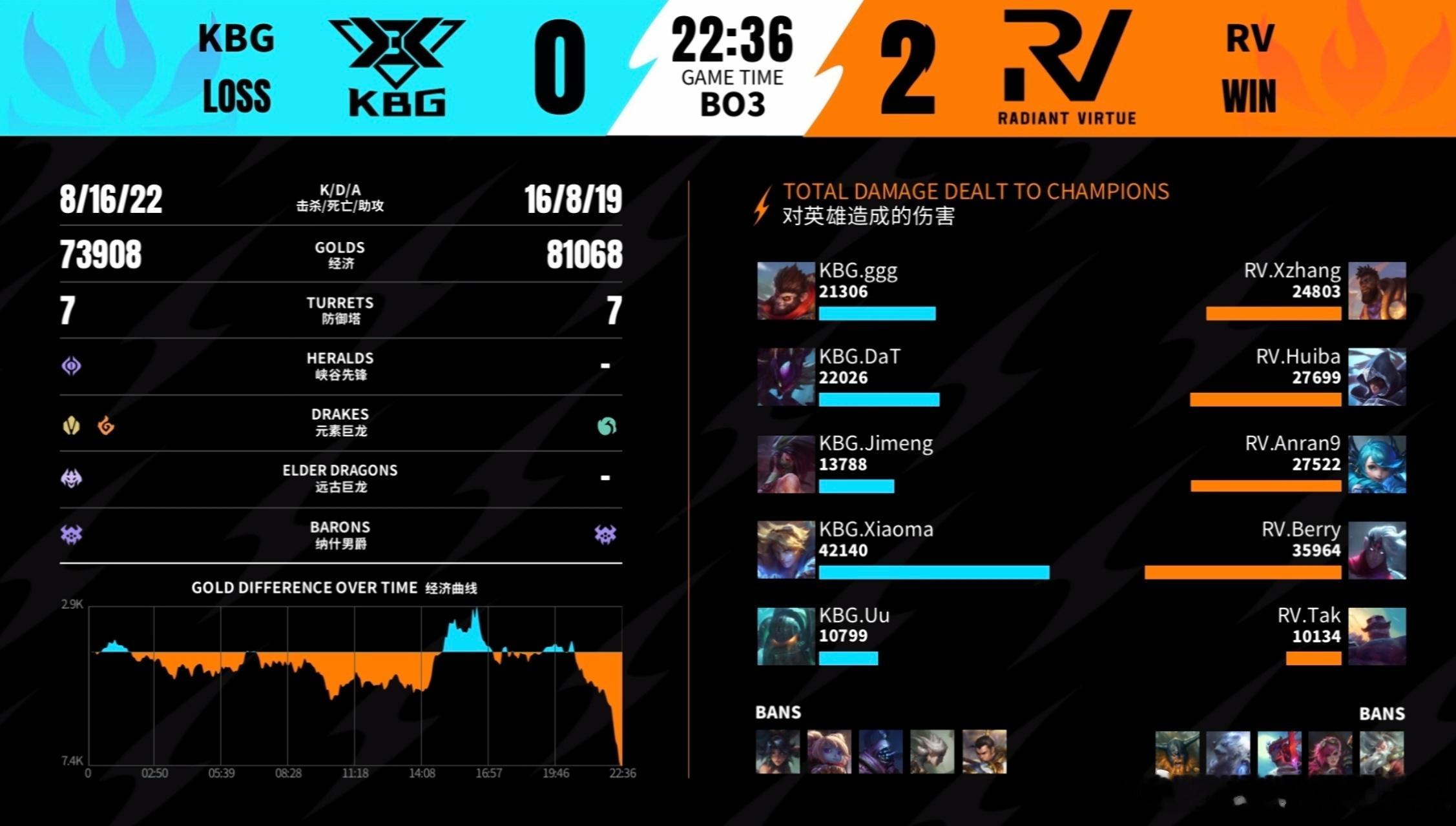 英雄联盟手游超级联赛KBG 0-2 RV！MVP：RV.Huiba男刀。本局战局