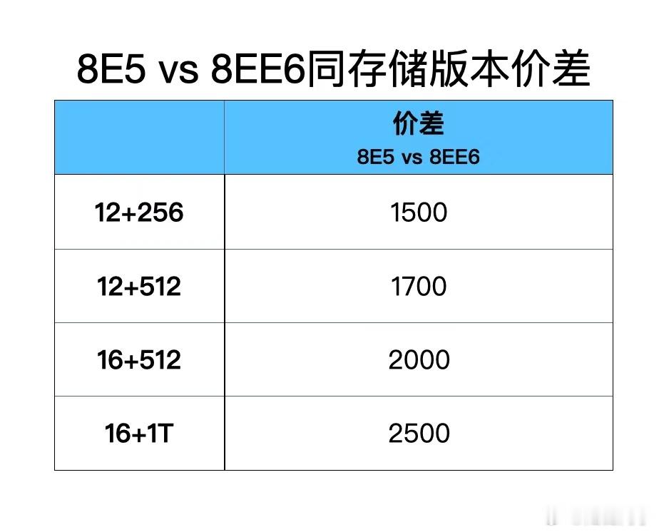 这波骁龙8EE6的新机有些贵，实际上骁龙8E5的性能依然非常能打，价格还便宜，比