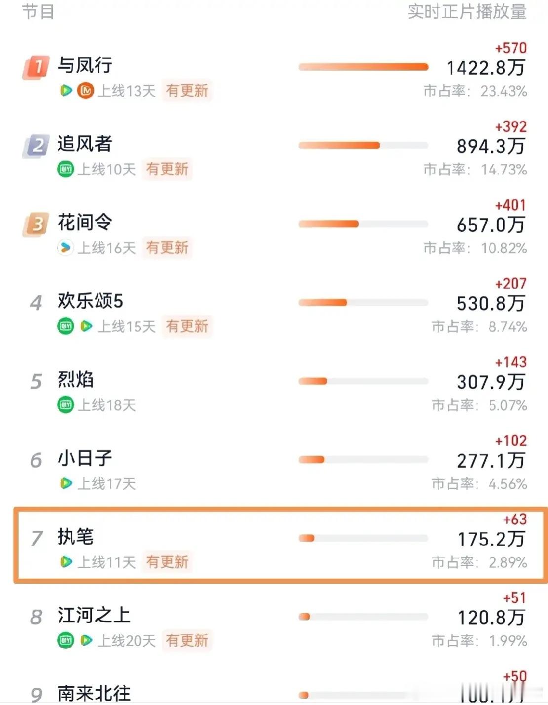 短剧崛起了《执笔》都冲进前10了，曾经的短视频你爱答不理，现在的短视频高攀不起。