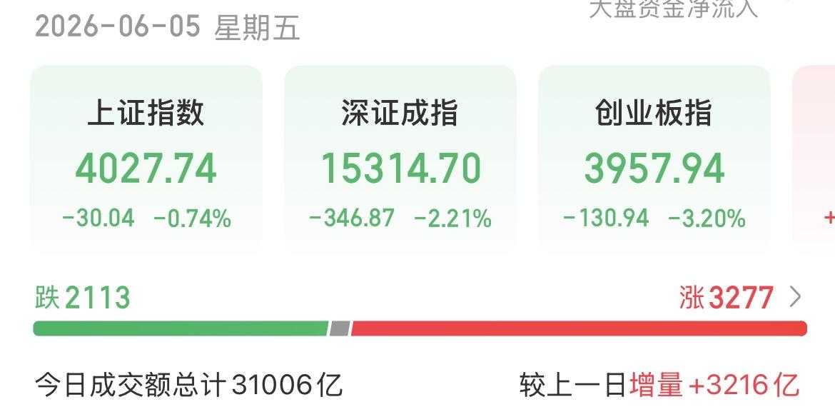 （6月5日下午）
这次不像是开玩笑的，大科技高位跳水，涨不动了？

下午一点多机