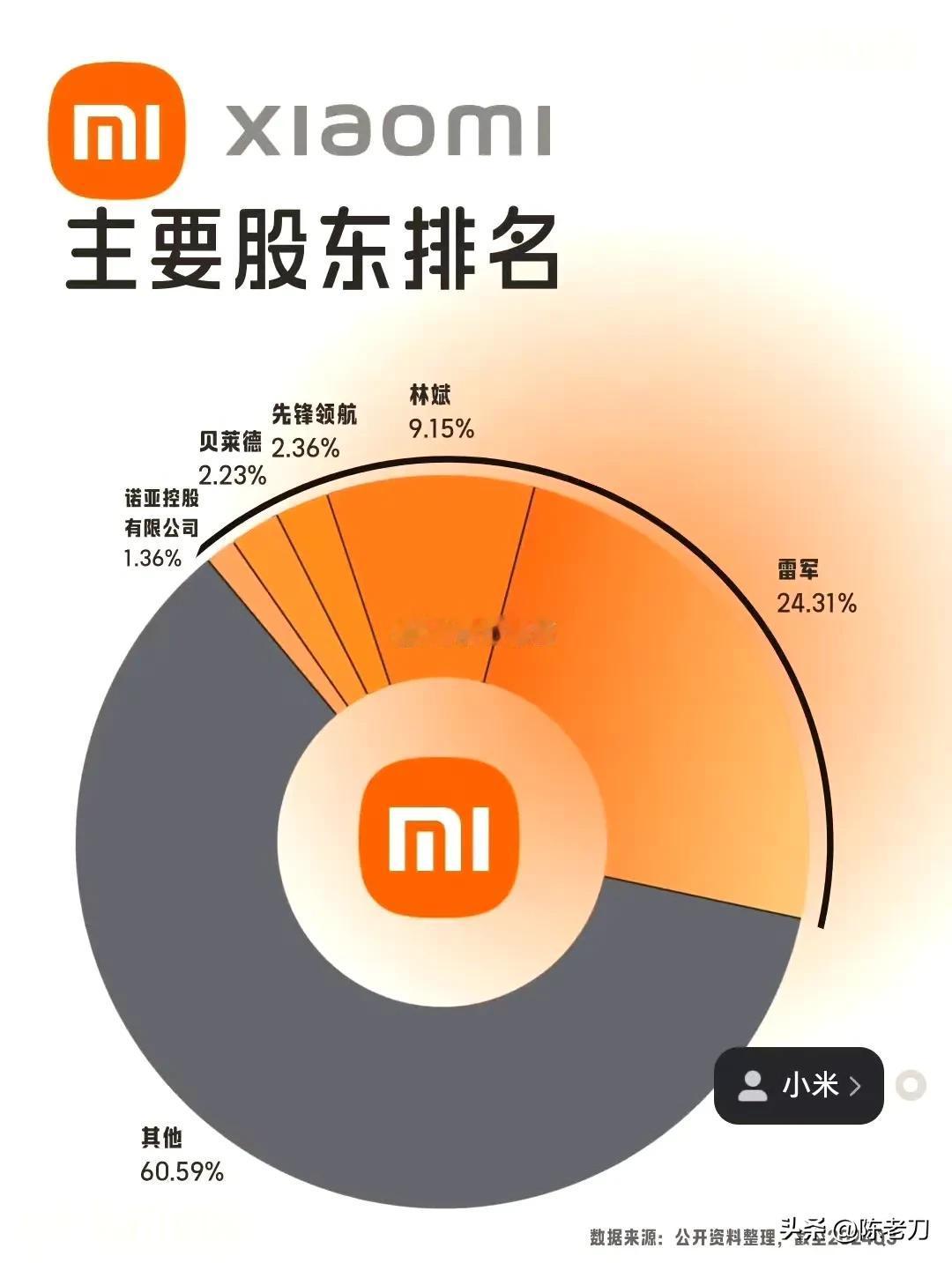 看完小米的股东名单，我放心了，雷军还是第一大股东～ 但这个贝莱德是什么，是那家犹