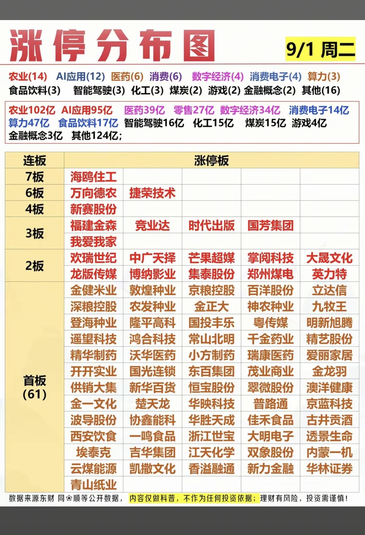9.01周二  涨停板股票：连板高度！

1.粮食安全，农产品加工
2.消费电子