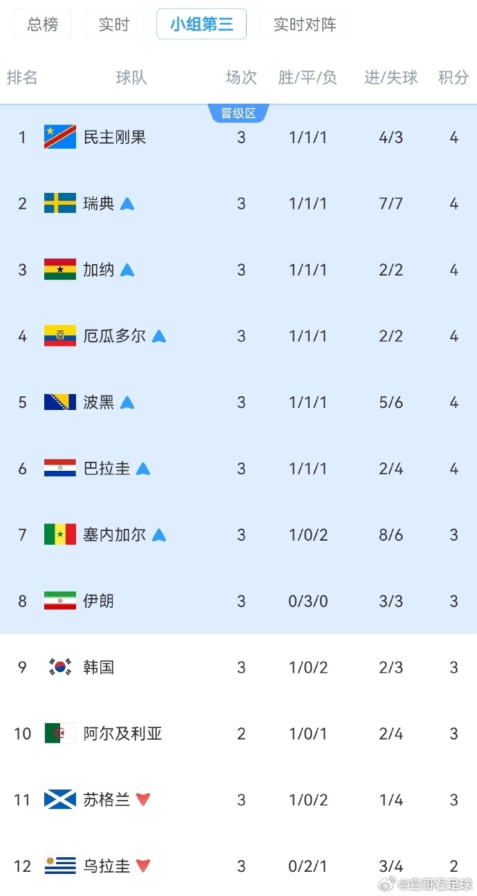 世界杯世界杯32强对阵详情巅峰相对 葡萄牙vs克罗地亚、阿根廷vs佛得角、巴西v
