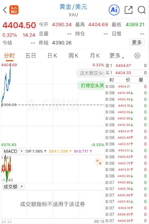 黄金 金价上涨，不少人打算把旧黄金卖掉变现。提醒大家卖金也要避坑！提前了解大盘参