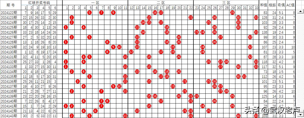 双色球截止2024143期红球走势图