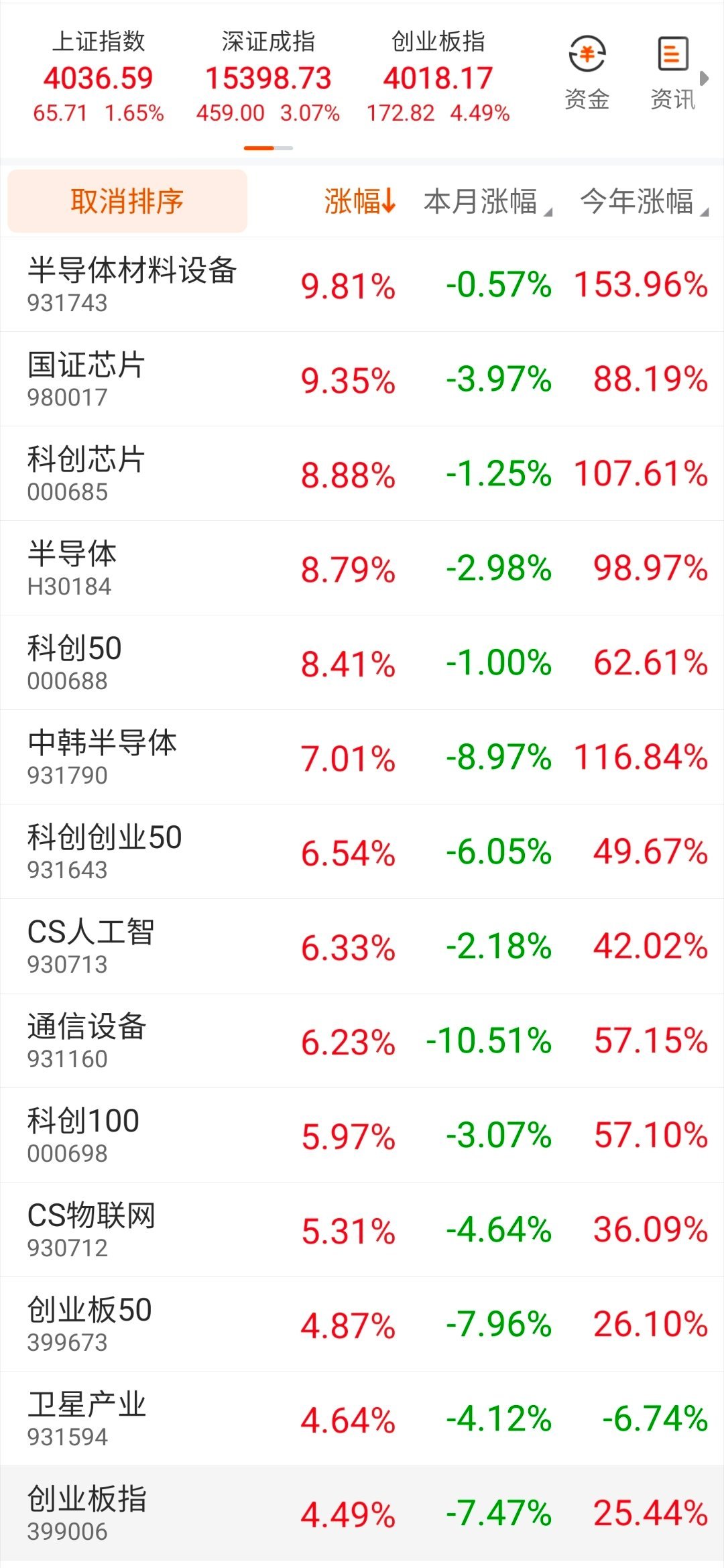 半导体芯片的集体反弹日，半导体材料设备指数几乎收回了7月来的跌幅，今年来涨幅重回