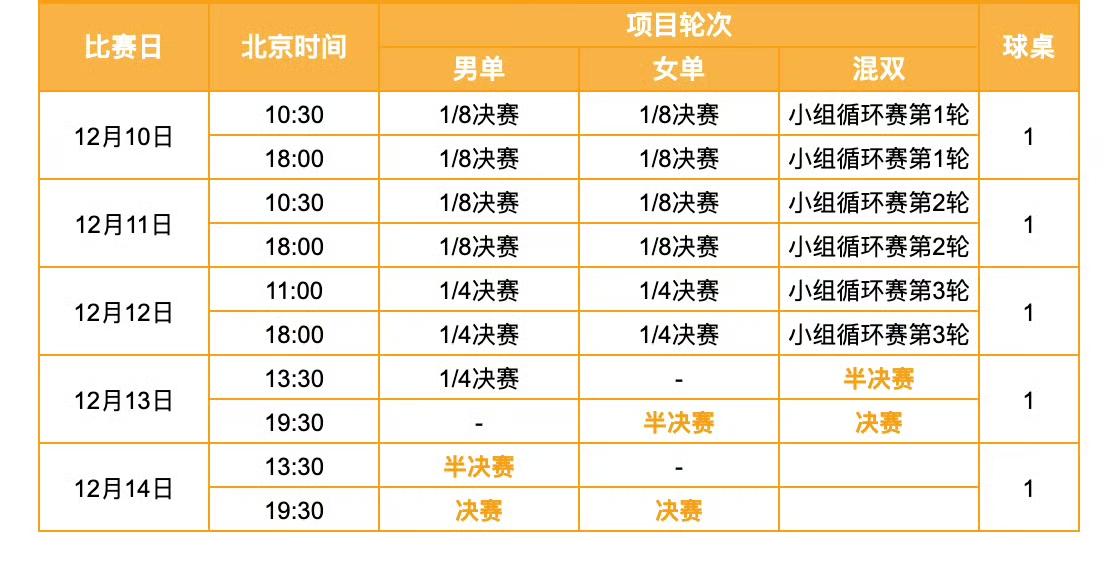 12月8日下午四点抽签仪式！
2025年度WTT香港年终总决赛将在12月8日下午