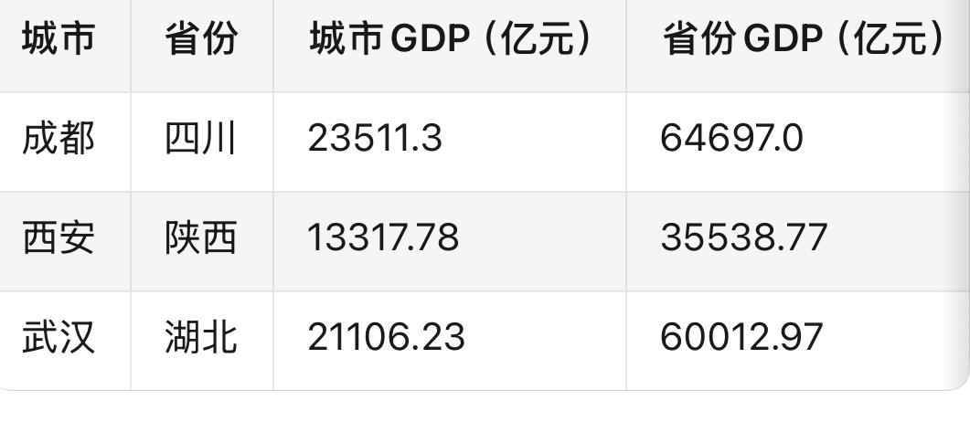 广东人对成都有误解，以为成都发展得好是虹吸四川其它地方的资源，一城独大。成都去年