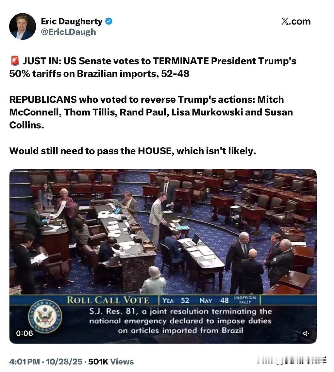 重大挫折！参议院投票决定终止川普对巴西的50%关税。
美国参议院以 52票赞成、