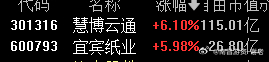 重组方向开的还不错，慧博跟宜宾都有反包预期A股 ​​​
