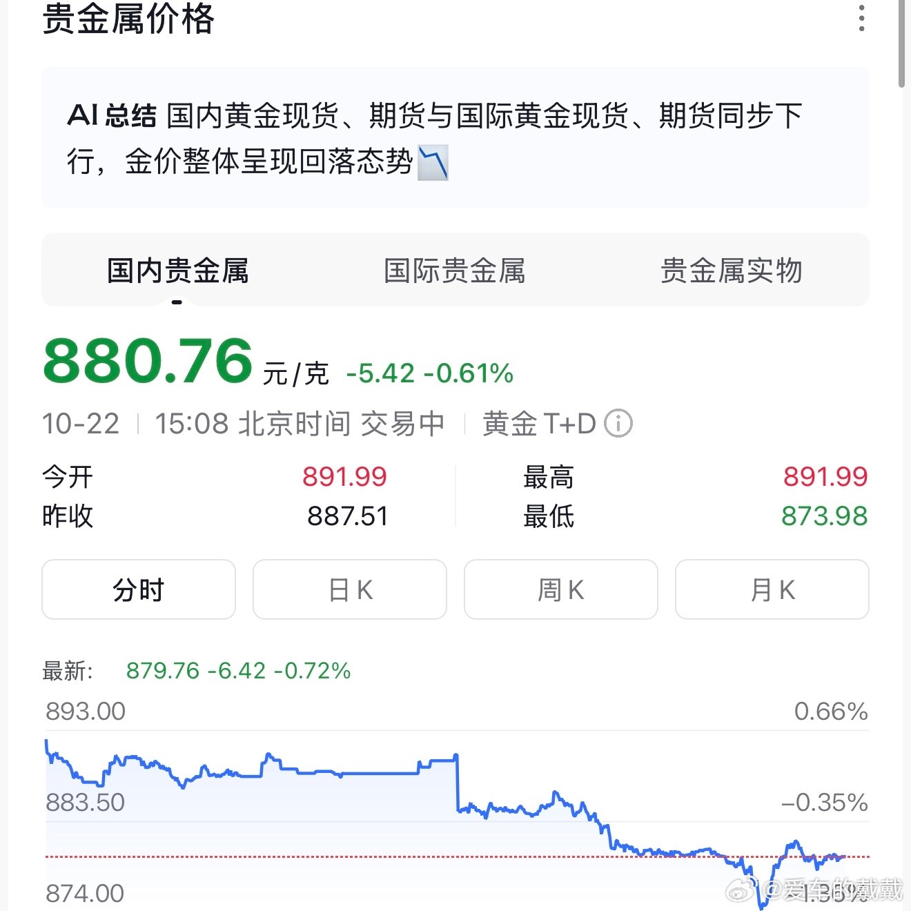 黄金好家伙，金价跌到880一克了！之前嫌贵不敢买，现在跌了又怕继续跌…黄金能保值