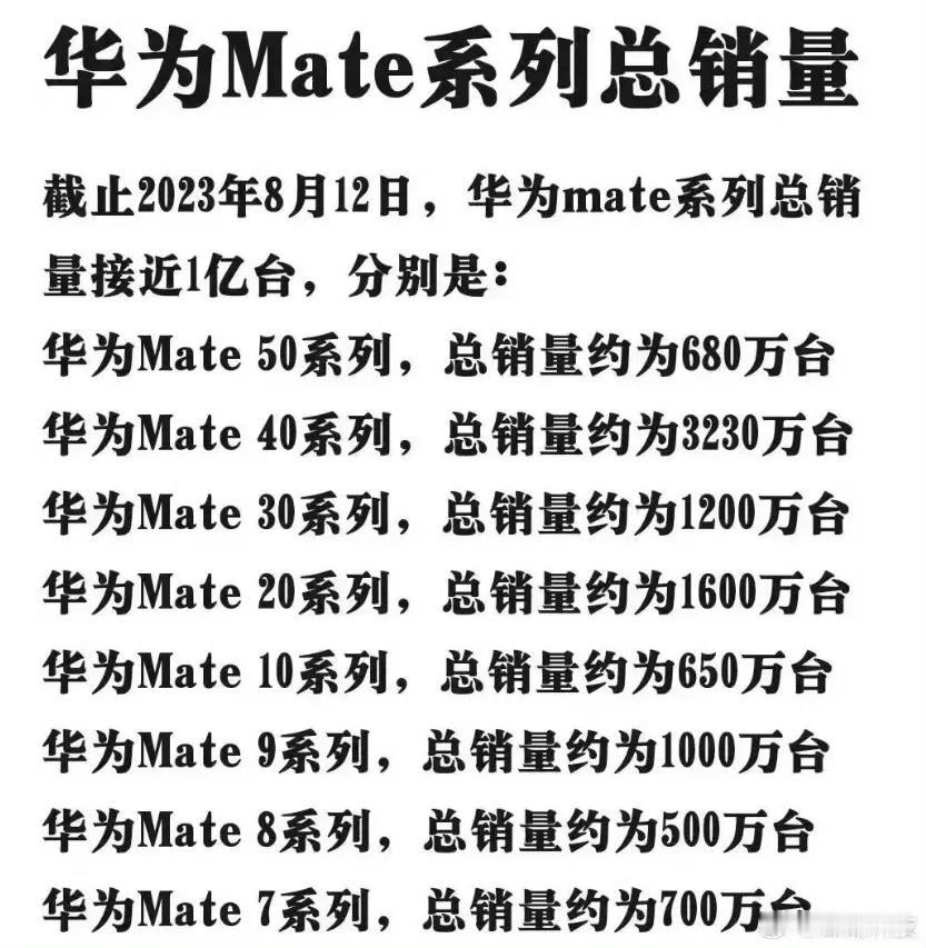 是不是太秀了，有人说：#华为Mate60全球销量破3000万台#，有可能吗？
 
