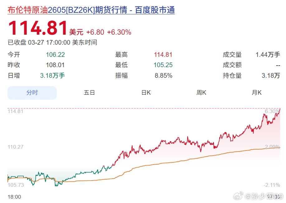 .....有可能突破120吗