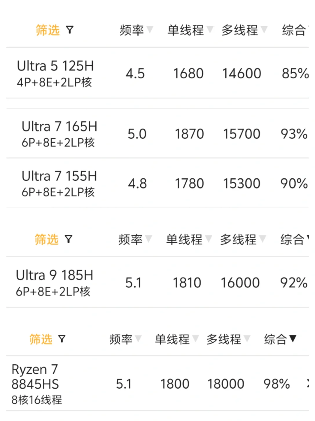 ⭐请收藏！最新2024年热门处理器性能对比！