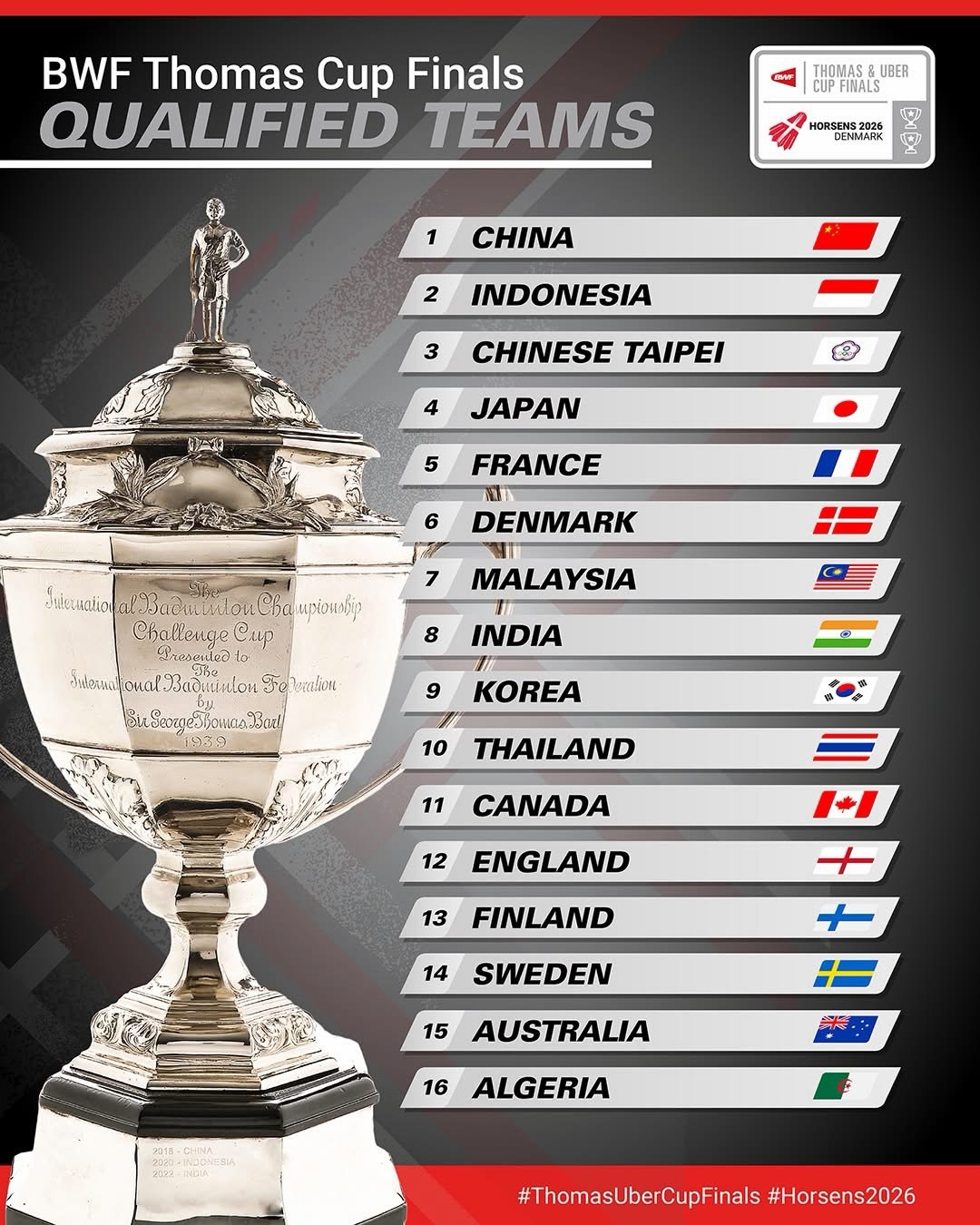 2026年汤尤杯小组赛抽签时间：北京时间3月18日下午15点 中国羽毛球队