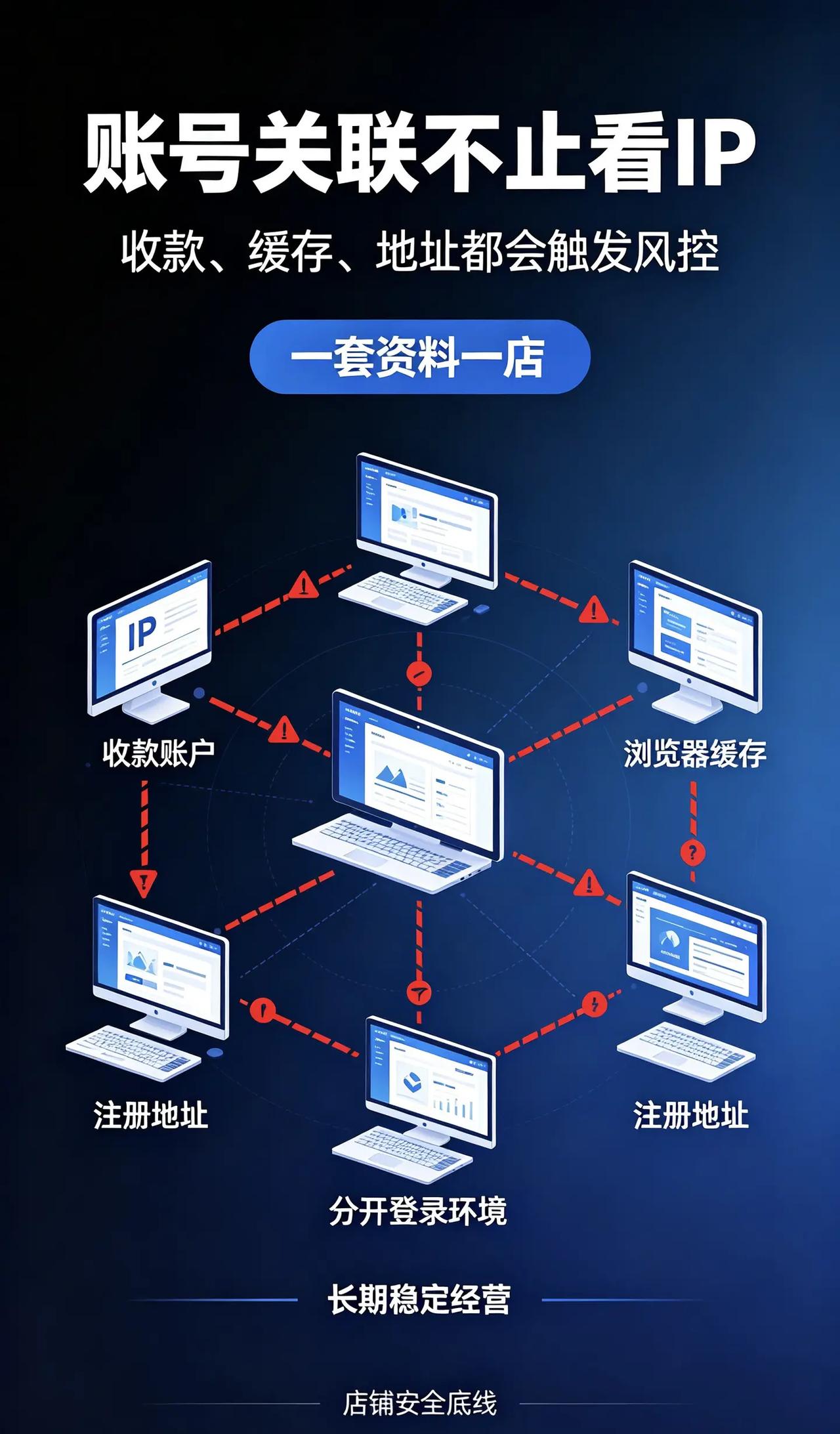 帐号关联。账号关联不止是网络IP，收款账户、浏览器缓存、注册地址这些细节同样会触