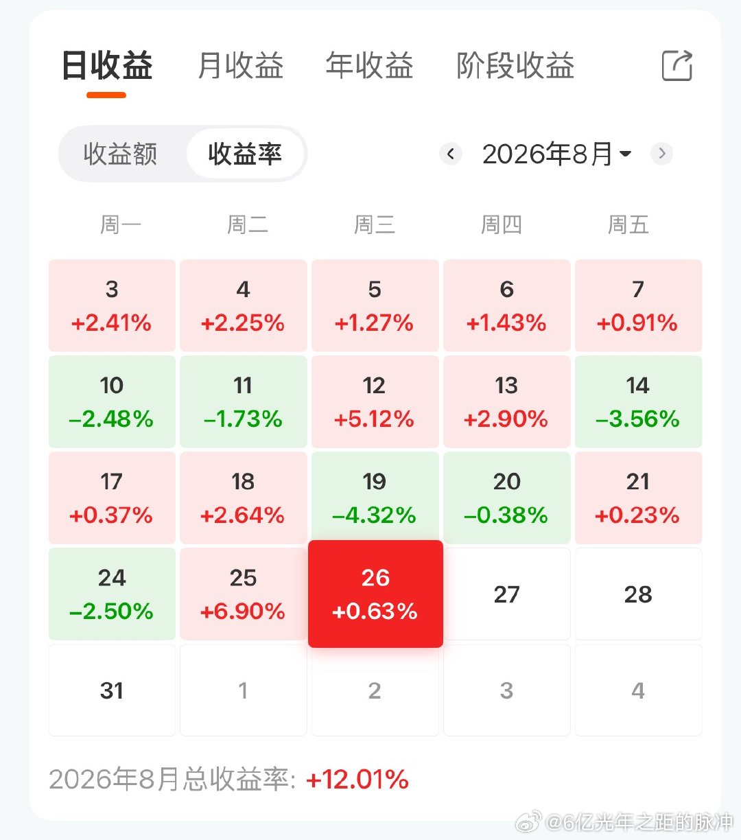 这个月确实难炒，也就是每一个点踩对了，出错率不高，买入的都在涨，卖掉的都在砸。才