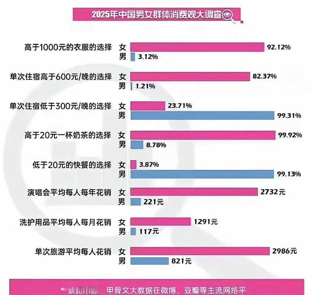 扎心啊，完美全中！男人的消费力不如狗。自从开始炒股后，感觉这些开销都太贵了..心