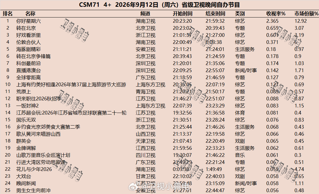 2026年9月11日-9月13日   csm71 省级卫视 晚间节目收视率 ​​