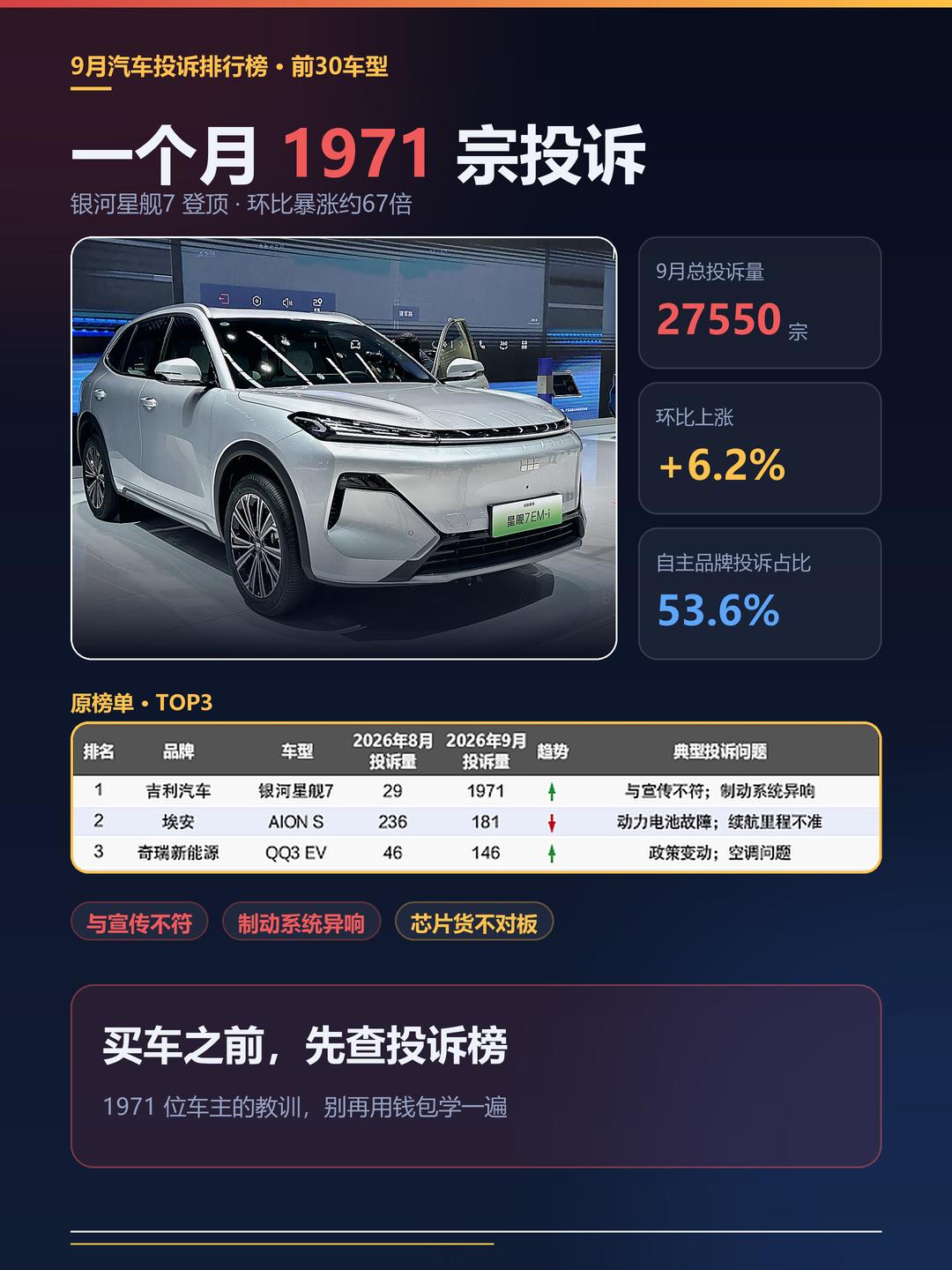 据车质网报道，9月汽车投诉榜一公布，很多人坐不住了：吉利银河星舰7单月投诉197