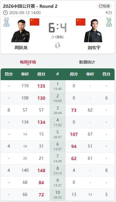斯诺克8强，产生两个席位。吴宜泽不敌吉尔伯特被淘汰，周跃龙6-4战胜刘宏宇晋级。