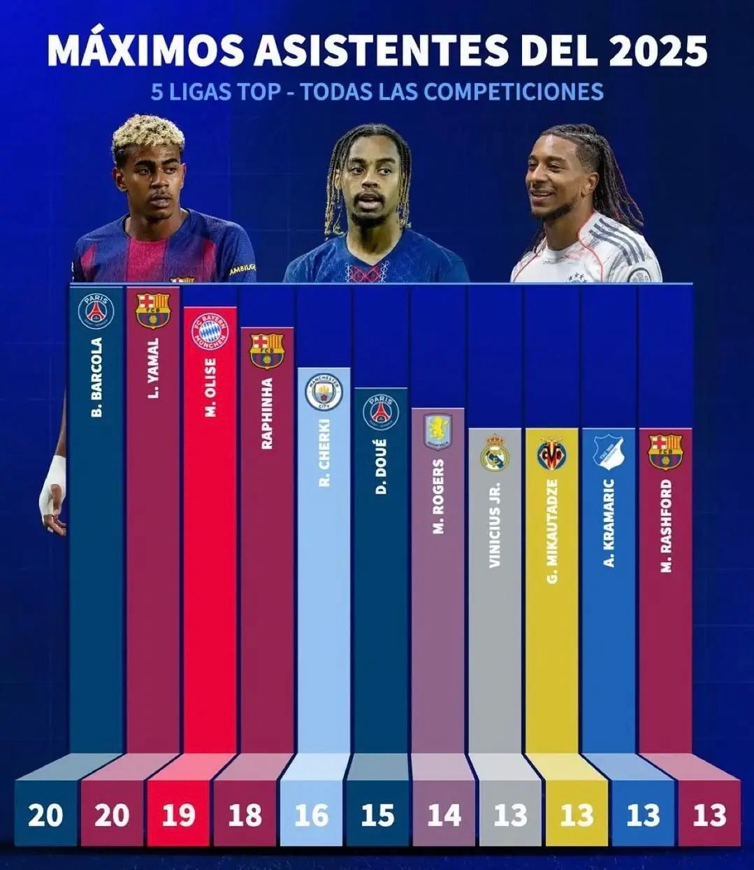 法国球迷俱乐部[超话]  2025年欧洲五大联赛球员各项赛事助攻榜排名，巴尔科拉