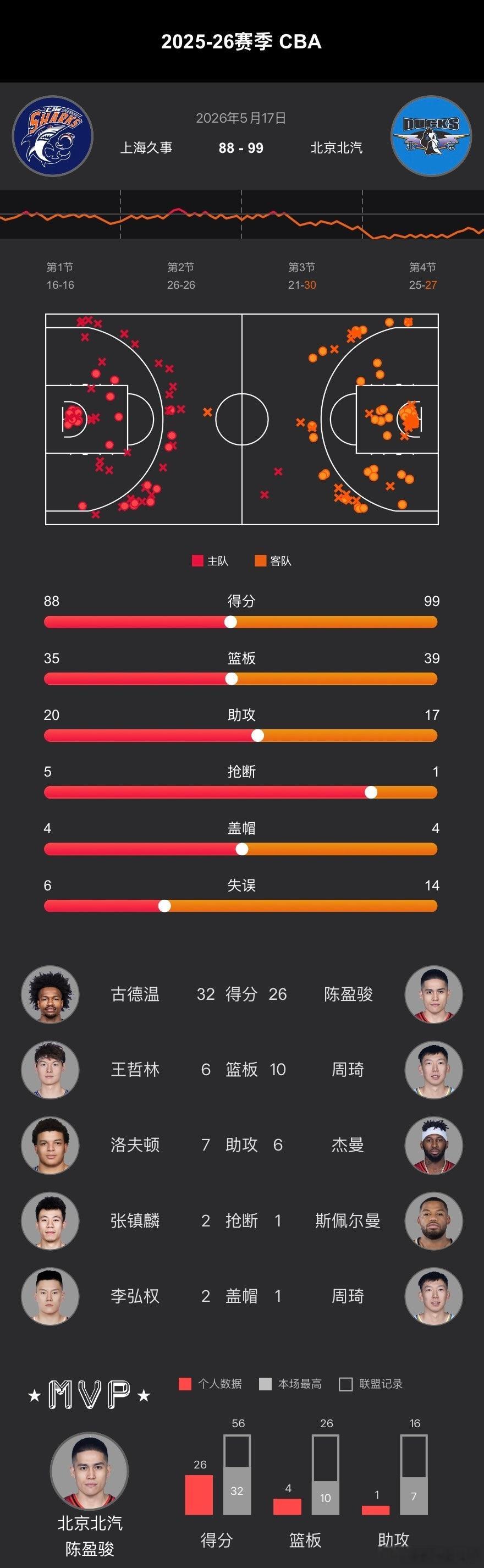 CBA季后赛半决赛第二场、首钢男篮  在客场99-88战胜上海！总比分扳成1-1
