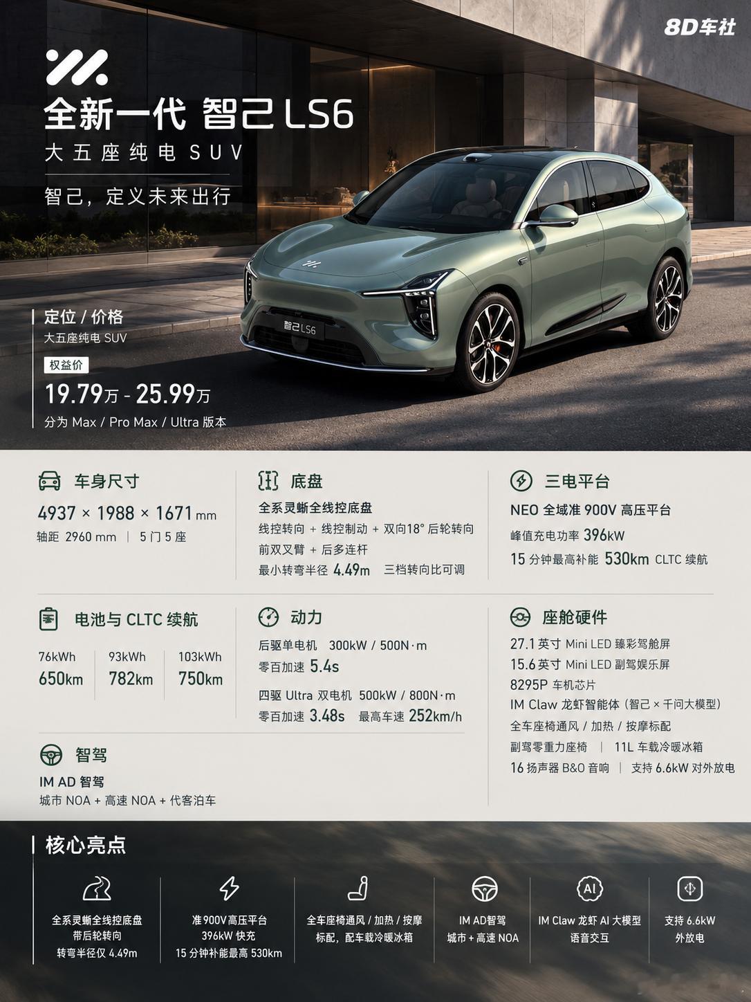 全新一代智己LS6一图看懂：19.79万元起，准900V+后轮转向全新一代智己L
