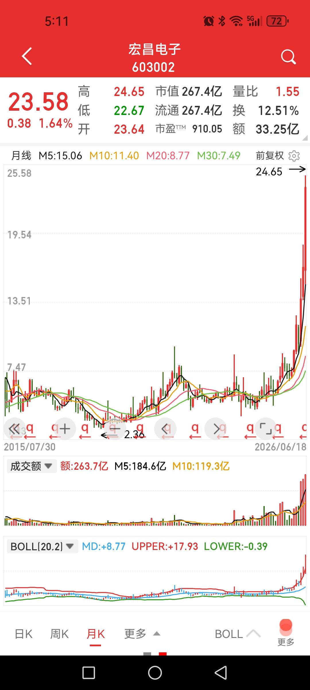 宏昌电子，曾经不被任何人看得上的股票，如今也是高不可攀。

说到它也是因为自己很
