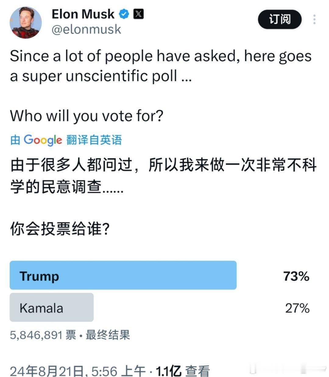 马斯克在X上的民意调查最终结果出炉。超580万人参与了投票，其中73%支持特朗普