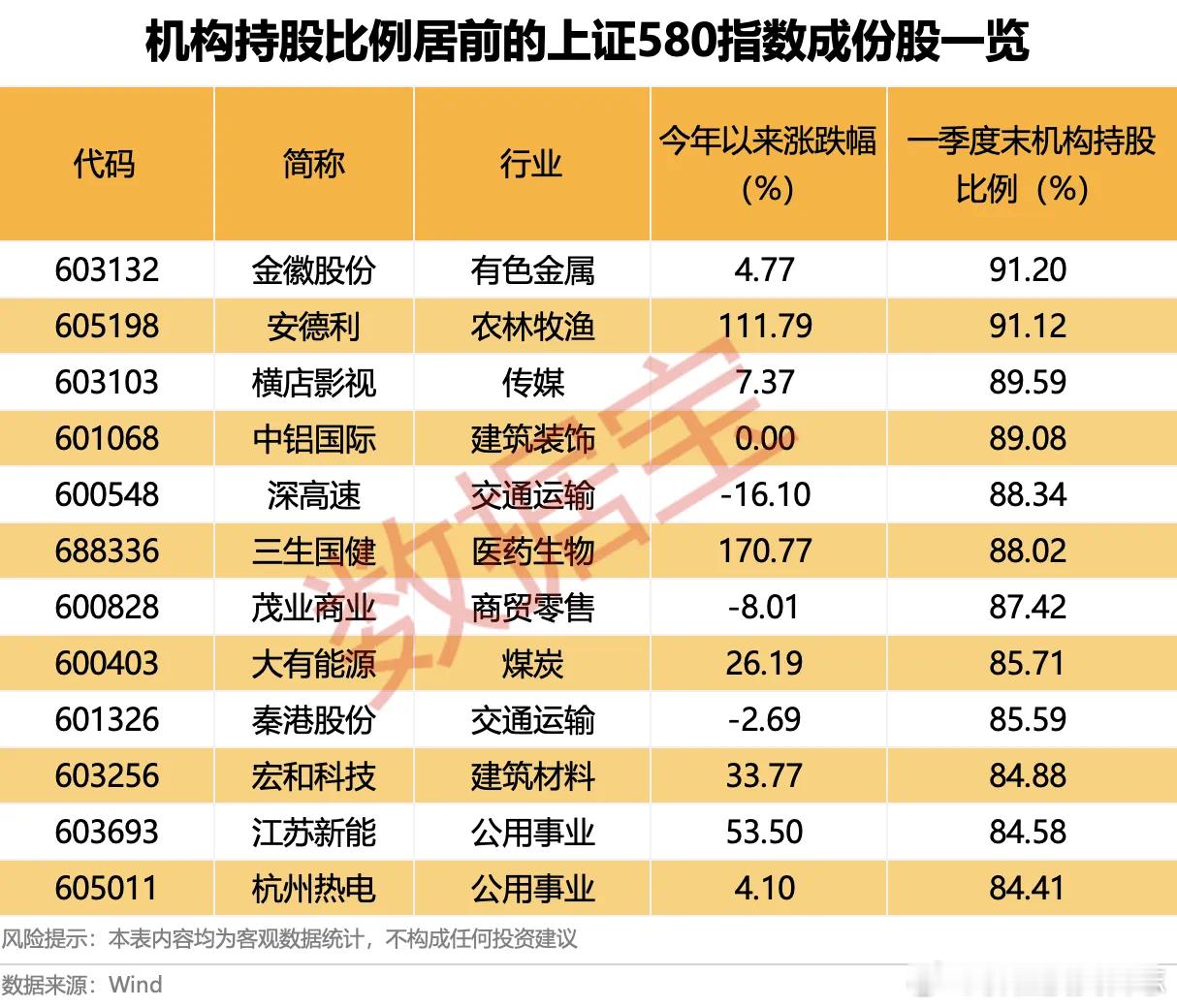 价值投资日志[超话] 257只成份股年内股价录得下跌，上声电子、灿芯股份、淳中科