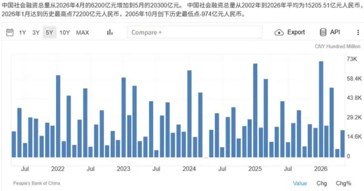 5月金融数据出炉：新增社融2.03万亿元，新增人民币贷款5200亿元，M2同比增