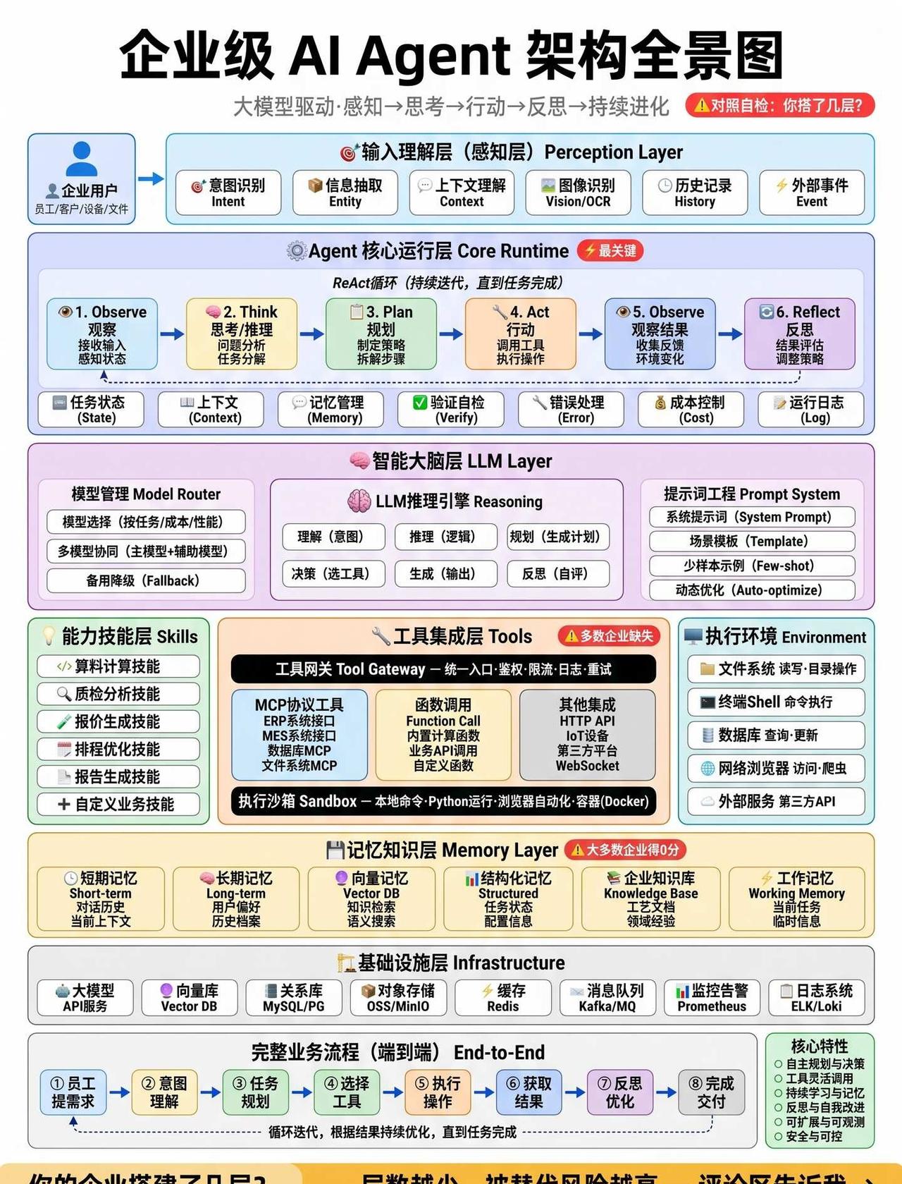 企业级AI Agent完整分层架构全景解读
 
一、分层自上而下梳理
 
1. 