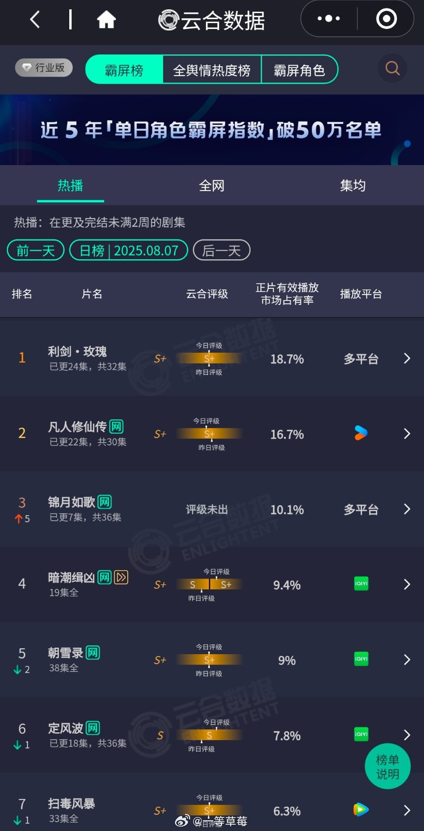 难以想象这是暑假的云合，这个暑假一部长剧都没有爆没有20％以上的[允悲] ​​​