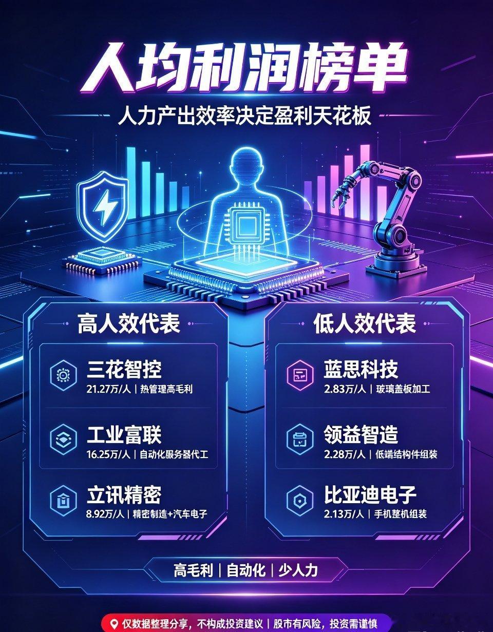人均利润越高，可以从一方面体现业务盈利能力强，未来更有发展前景1. 三花智控：2