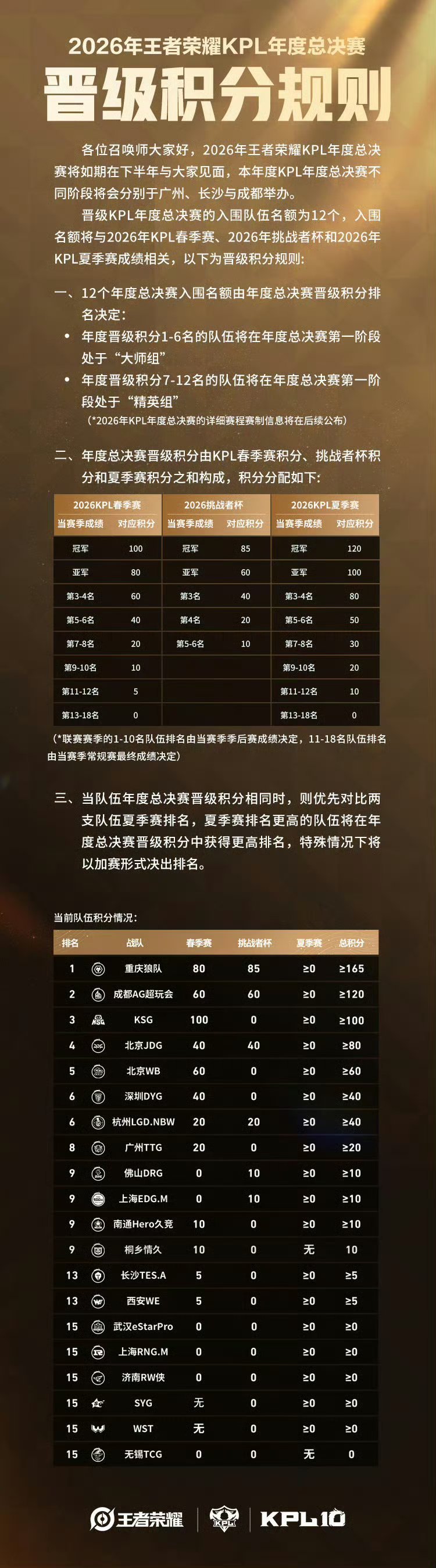 2026KPL年度总决赛 【2026年王者荣耀KPL年度总决赛晋级积分规则】入围