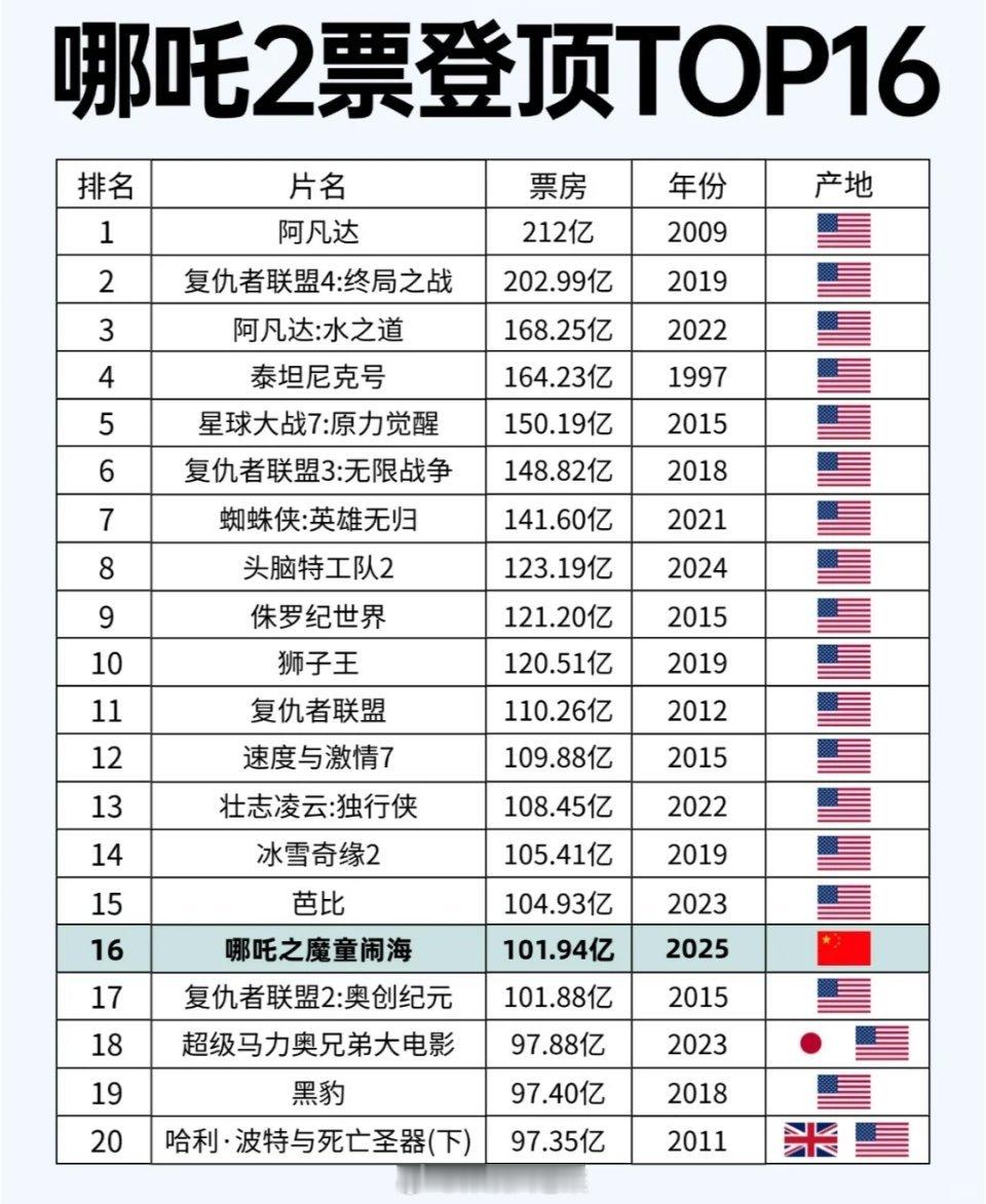 哪吒2破100亿‼️有望进入全球top10‼️🔥进入全球票房榜第16名🔥从陈