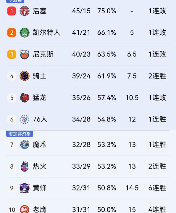 尼克斯、凯尔特人双双输球，骑士坐四观二，迎来反超良机

刚刚结束的NBA常规赛中