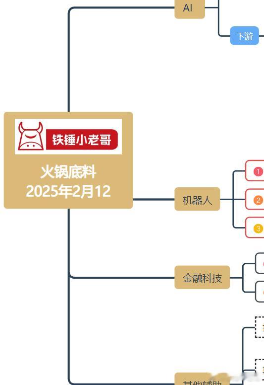 为了准备2025年A股的第二波筵席，我们要负责在菜场采买食材做好火锅底料，否则后